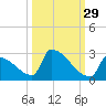 Sawyer Key tide chart for Sunday, September 29, 2024