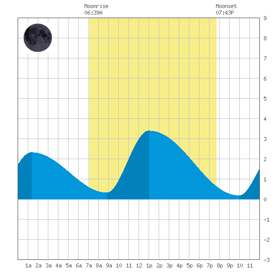 Sawyer Key tide chart for Monday, September 2, 2024