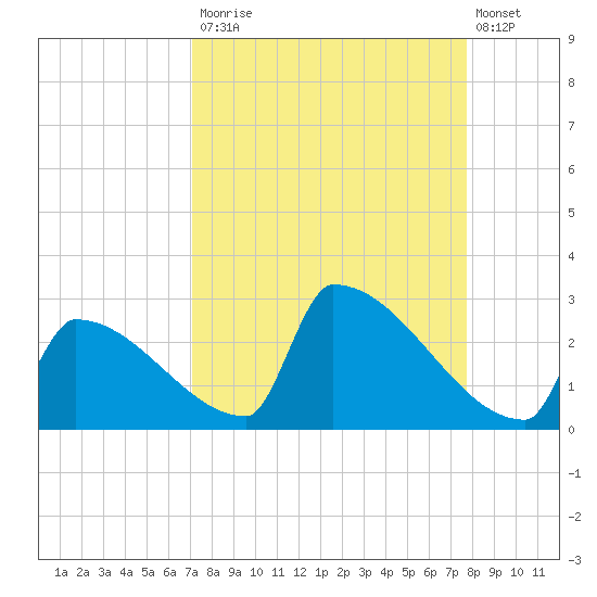 Sawyer Key tide chart for Tuesday, September 3, 2024