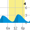 Sawyer Key tide chart for Wednesday, September 4, 2024