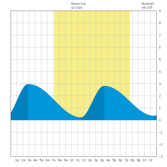 Sawyer Key tide chart for Friday, September 6, 2024