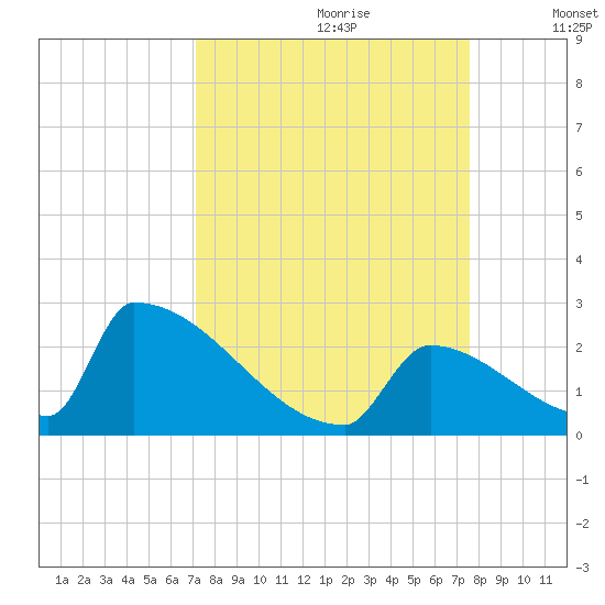 Sawyer Key tide chart for Monday, September 9, 2024