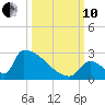 Sawyer Key tide chart for Thursday, October 10, 2024