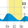 Sawyer Key tide chart for Friday, October 11, 2024