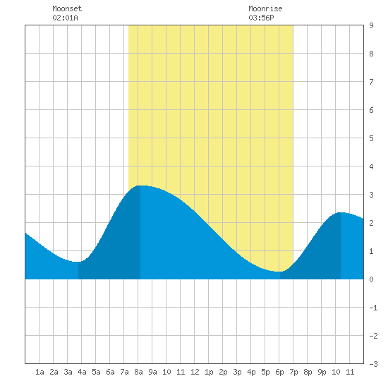 Sawyer Key tide chart for Saturday, October 12, 2024
