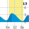 Sawyer Key tide chart for Sunday, October 13, 2024