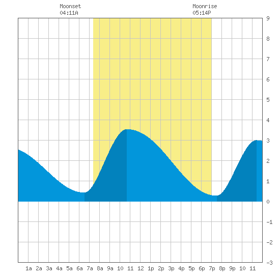 Sawyer Key tide chart for Monday, October 14, 2024