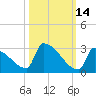 Sawyer Key tide chart for Monday, October 14, 2024