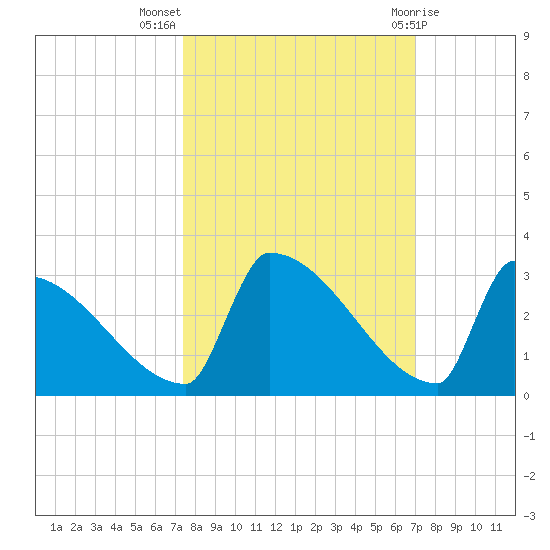 Sawyer Key tide chart for Tuesday, October 15, 2024