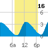 Sawyer Key tide chart for Wednesday, October 16, 2024