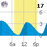 Sawyer Key tide chart for Thursday, October 17, 2024