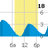 Sawyer Key tide chart for Friday, October 18, 2024