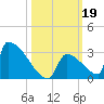 Sawyer Key tide chart for Saturday, October 19, 2024