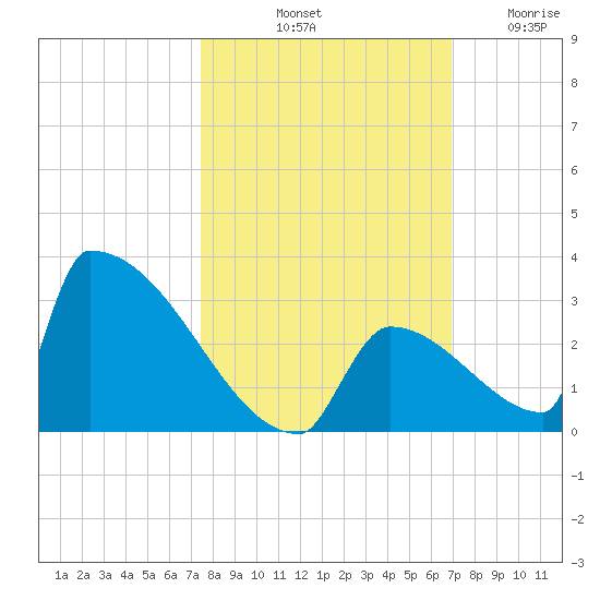 Sawyer Key tide chart for Sunday, October 20, 2024