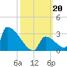 Sawyer Key tide chart for Sunday, October 20, 2024