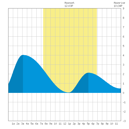 Sawyer Key tide chart for Monday, October 21, 2024
