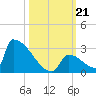 Sawyer Key tide chart for Monday, October 21, 2024