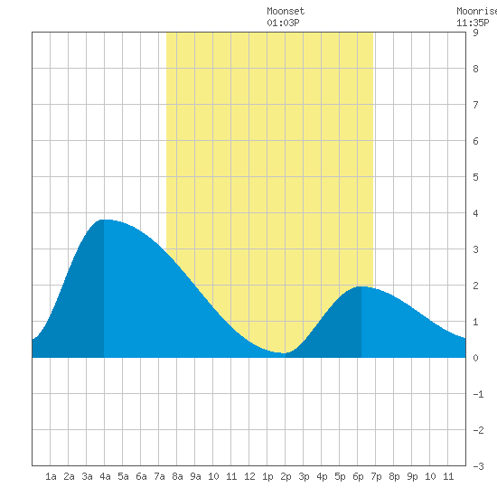 Sawyer Key tide chart for Tuesday, October 22, 2024