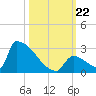 Sawyer Key tide chart for Tuesday, October 22, 2024
