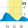 Sawyer Key tide chart for Wednesday, October 23, 2024