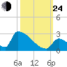 Sawyer Key tide chart for Thursday, October 24, 2024
