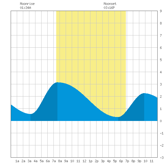 Sawyer Key tide chart for Friday, October 25, 2024
