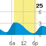 Sawyer Key tide chart for Friday, October 25, 2024