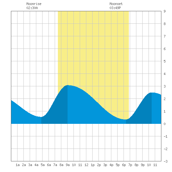 Sawyer Key tide chart for Saturday, October 26, 2024
