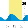 Sawyer Key tide chart for Saturday, October 26, 2024