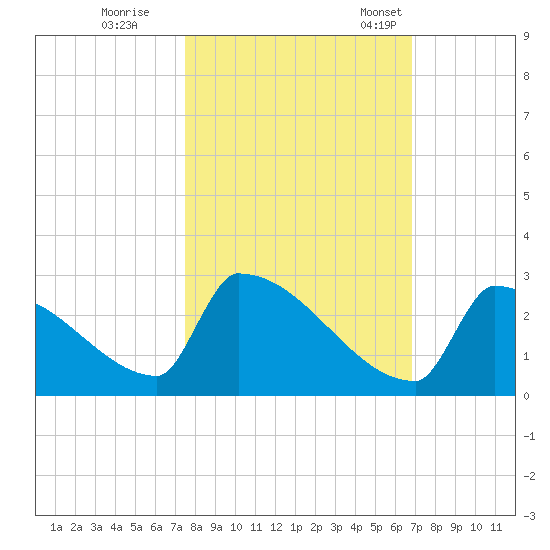 Sawyer Key tide chart for Sunday, October 27, 2024