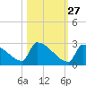 Sawyer Key tide chart for Sunday, October 27, 2024