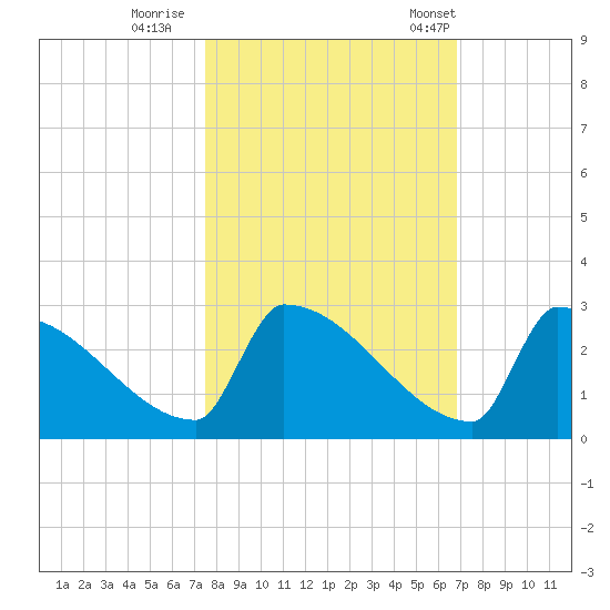 Sawyer Key tide chart for Monday, October 28, 2024