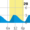 Sawyer Key tide chart for Monday, October 28, 2024