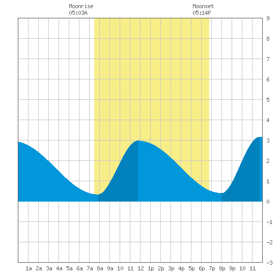 Sawyer Key tide chart for Tuesday, October 29, 2024