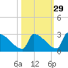 Sawyer Key tide chart for Tuesday, October 29, 2024