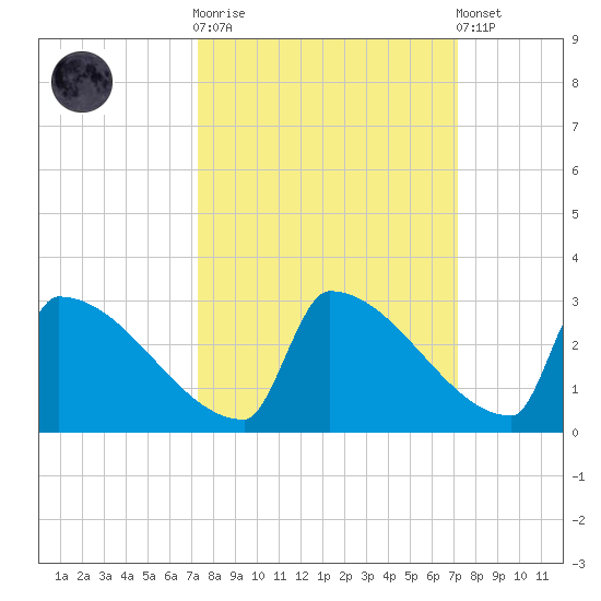 Sawyer Key tide chart for Wednesday, October 2, 2024