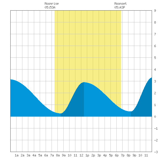 Sawyer Key tide chart for Wednesday, October 30, 2024
