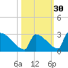Sawyer Key tide chart for Wednesday, October 30, 2024