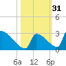 Sawyer Key tide chart for Thursday, October 31, 2024