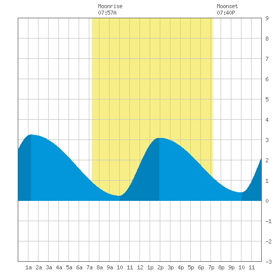 Sawyer Key tide chart for Thursday, October 3, 2024