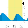 Sawyer Key tide chart for Friday, October 4, 2024