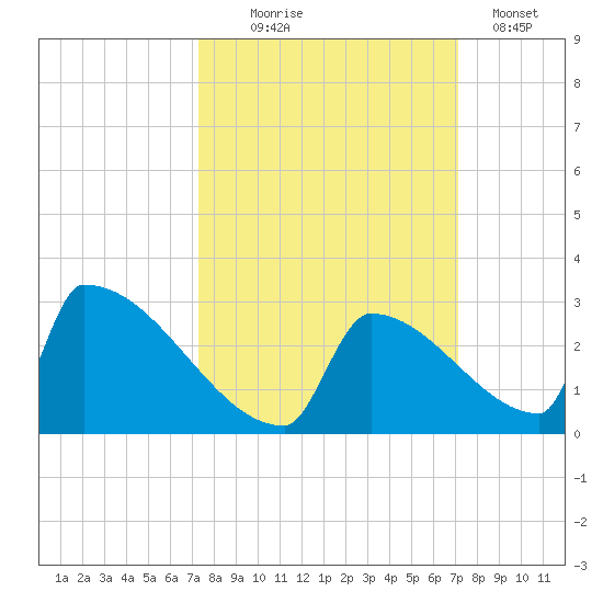 Sawyer Key tide chart for Saturday, October 5, 2024
