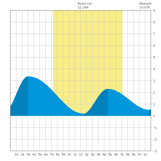 Sawyer Key tide chart for Monday, October 7, 2024