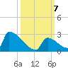 Sawyer Key tide chart for Monday, October 7, 2024