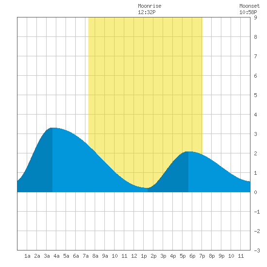 Sawyer Key tide chart for Tuesday, October 8, 2024