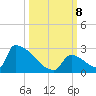 Sawyer Key tide chart for Tuesday, October 8, 2024