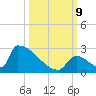 Sawyer Key tide chart for Wednesday, October 9, 2024