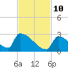 Sawyer Key tide chart for Sunday, November 10, 2024
