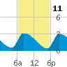 Sawyer Key tide chart for Monday, November 11, 2024