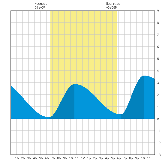 Sawyer Key tide chart for Wednesday, November 13, 2024